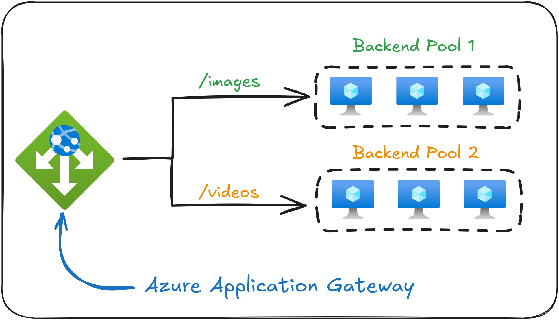 Intro to Application Gateway