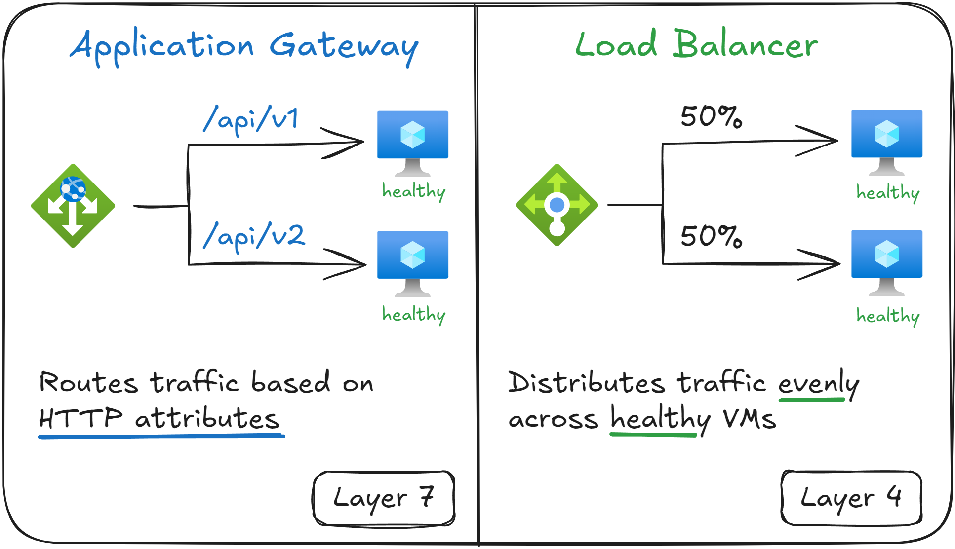 Application Gateway vs Load Balancer