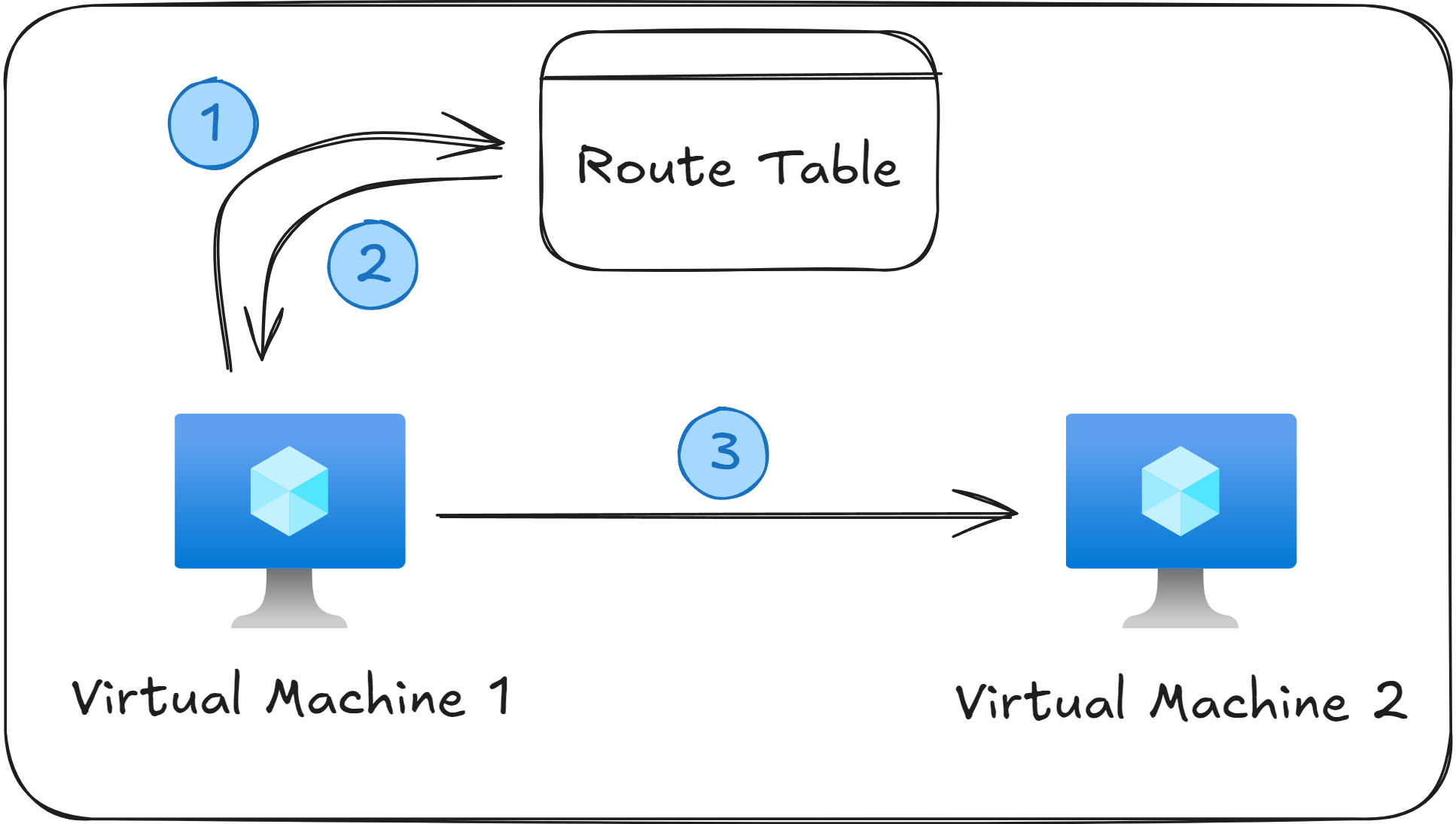 Route Table Steps