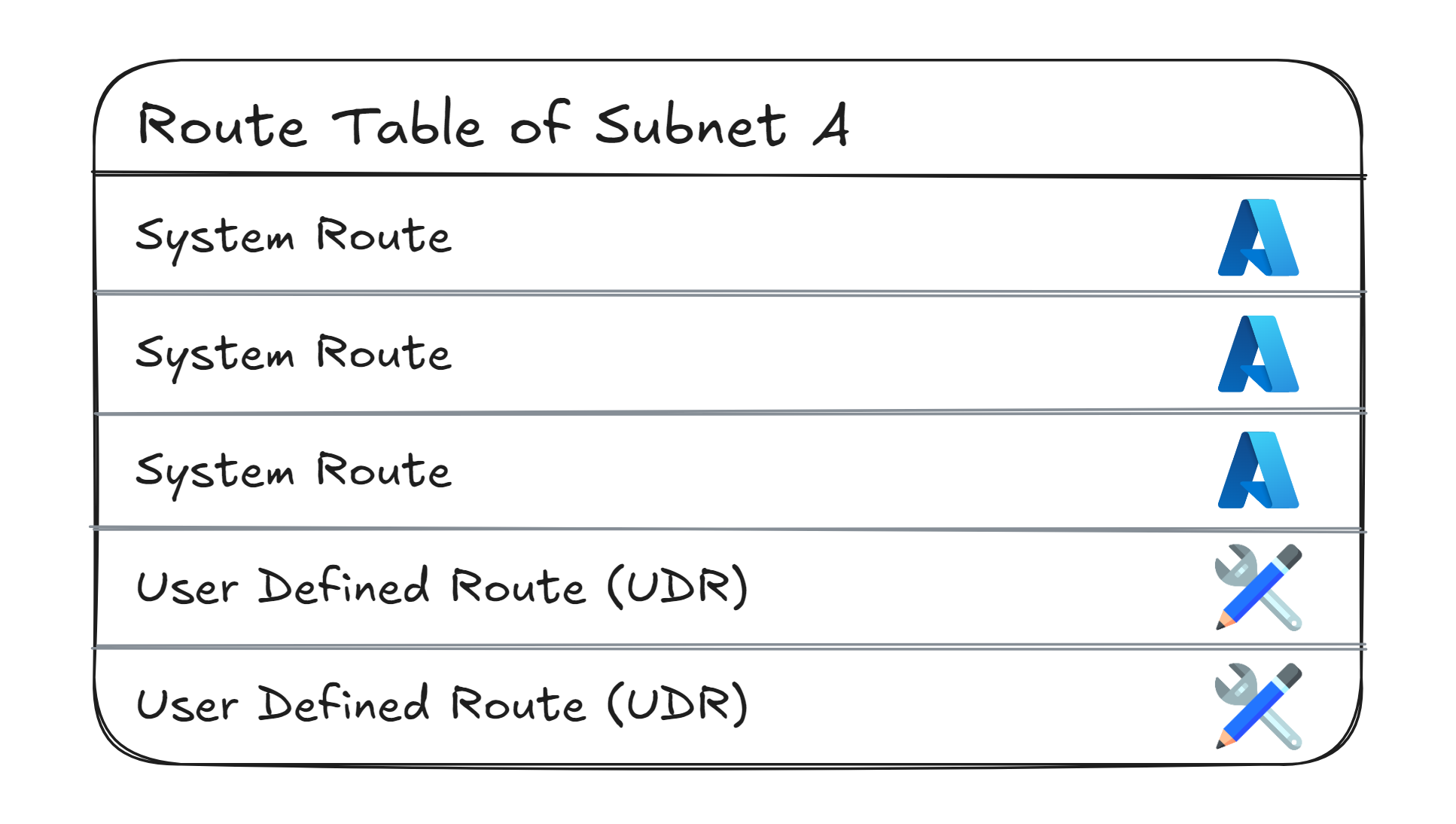 System Routes & UDRs