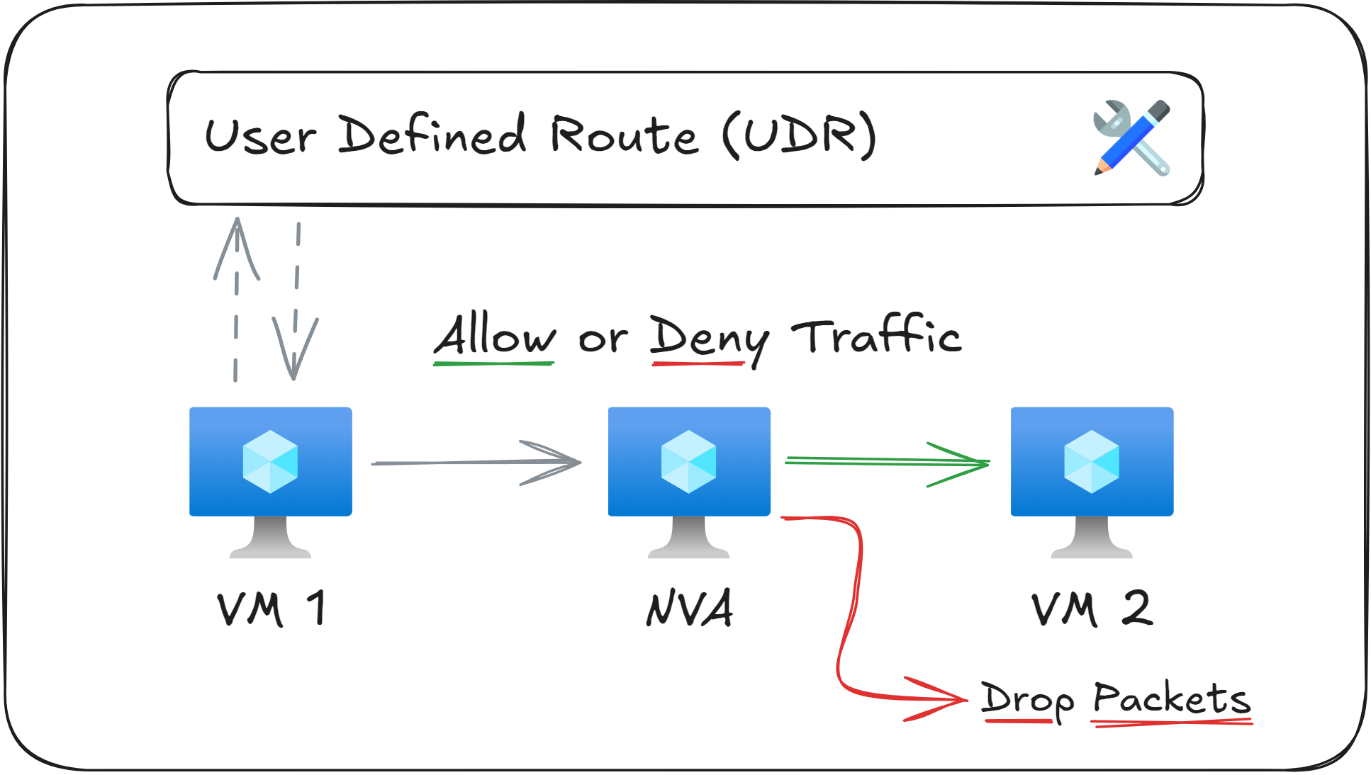 UDR routing traffic to an NVA example